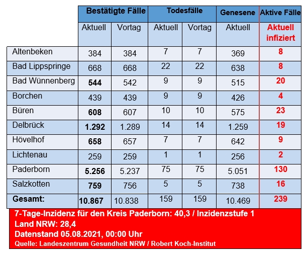 Grafiktabelle der bestätigten Fälle, der Todesfälle, der Genesenen und der aktiven Fälle eingeteilt in Städten und Gemeinden des Kreises Paderborn © Kreis Paderborn